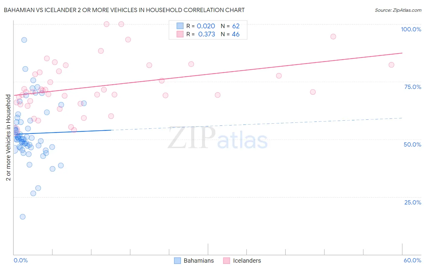 Bahamian vs Icelander 2 or more Vehicles in Household