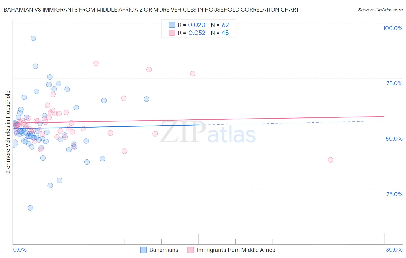 Bahamian vs Immigrants from Middle Africa 2 or more Vehicles in Household