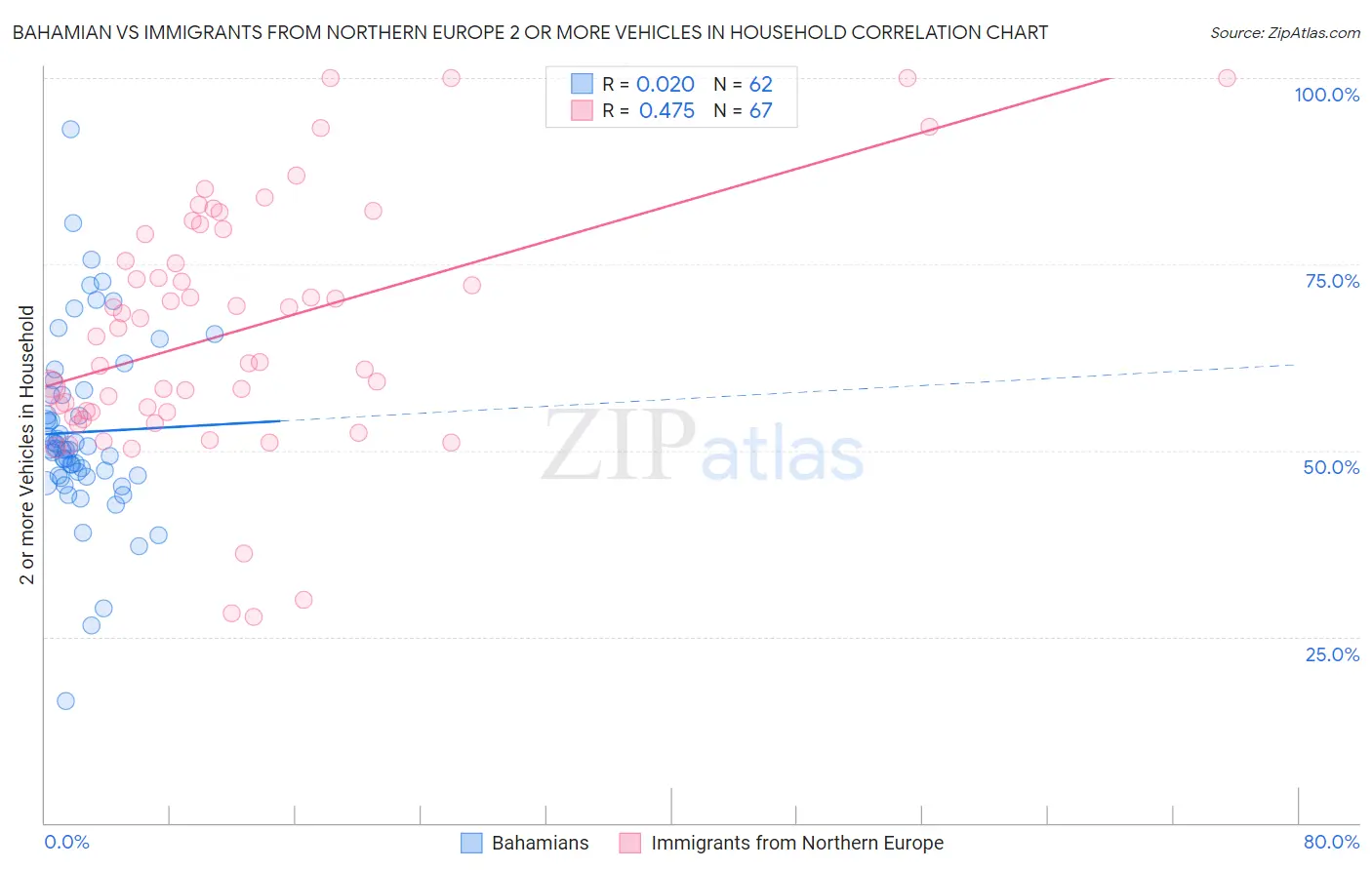 Bahamian vs Immigrants from Northern Europe 2 or more Vehicles in Household