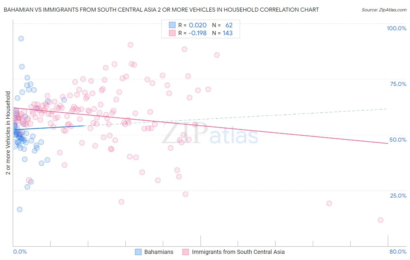 Bahamian vs Immigrants from South Central Asia 2 or more Vehicles in Household