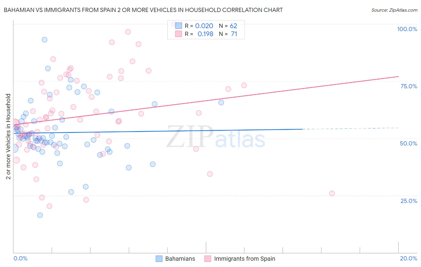 Bahamian vs Immigrants from Spain 2 or more Vehicles in Household