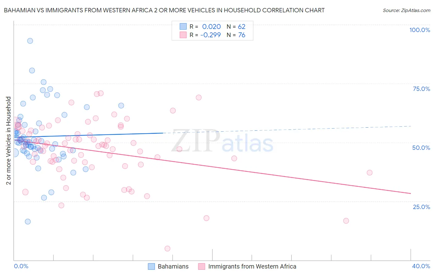 Bahamian vs Immigrants from Western Africa 2 or more Vehicles in Household