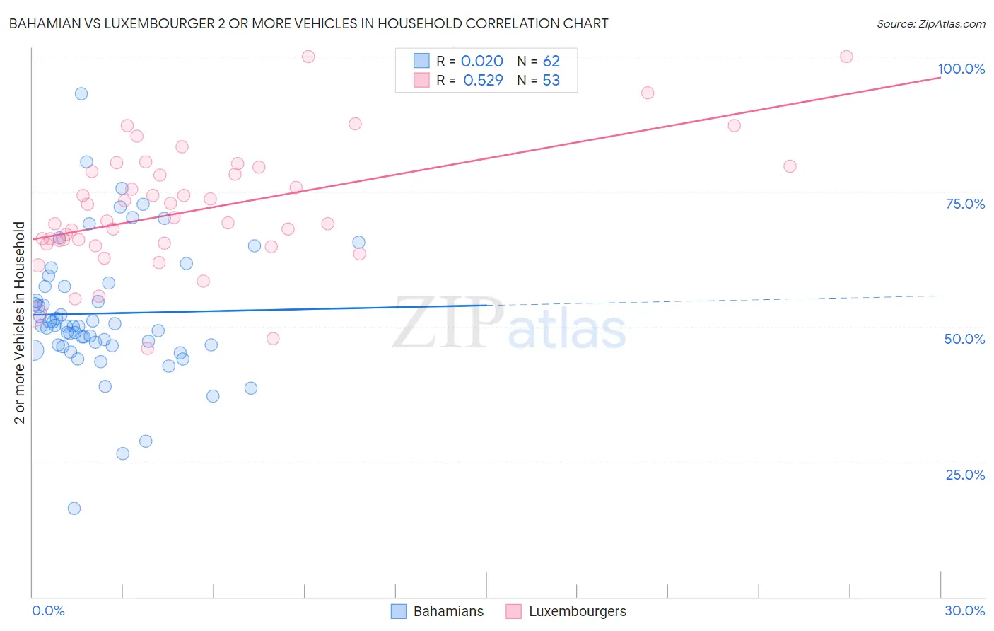 Bahamian vs Luxembourger 2 or more Vehicles in Household