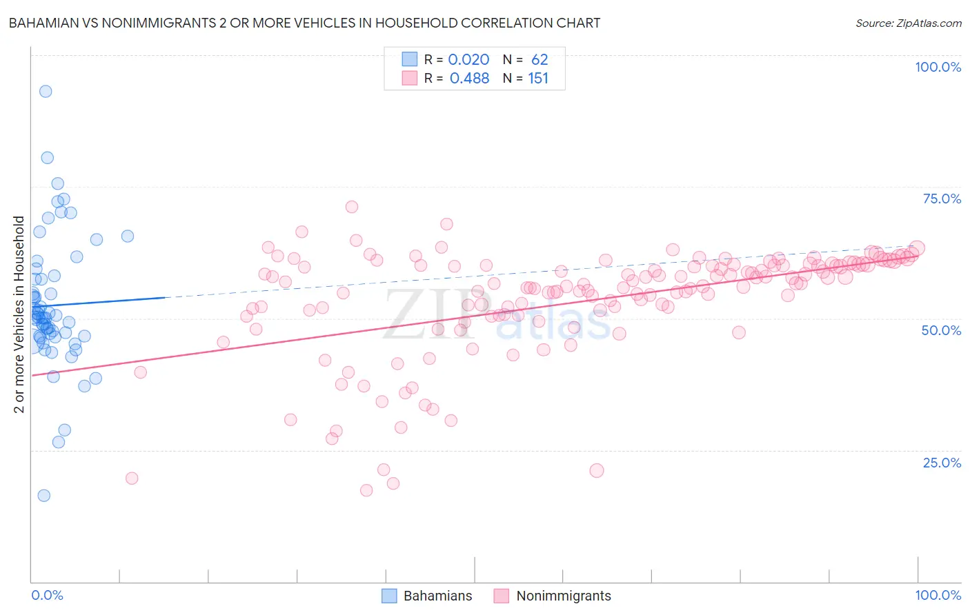 Bahamian vs Nonimmigrants 2 or more Vehicles in Household