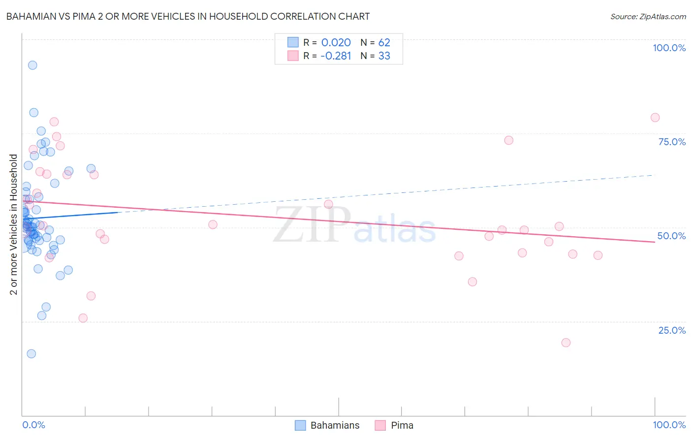 Bahamian vs Pima 2 or more Vehicles in Household