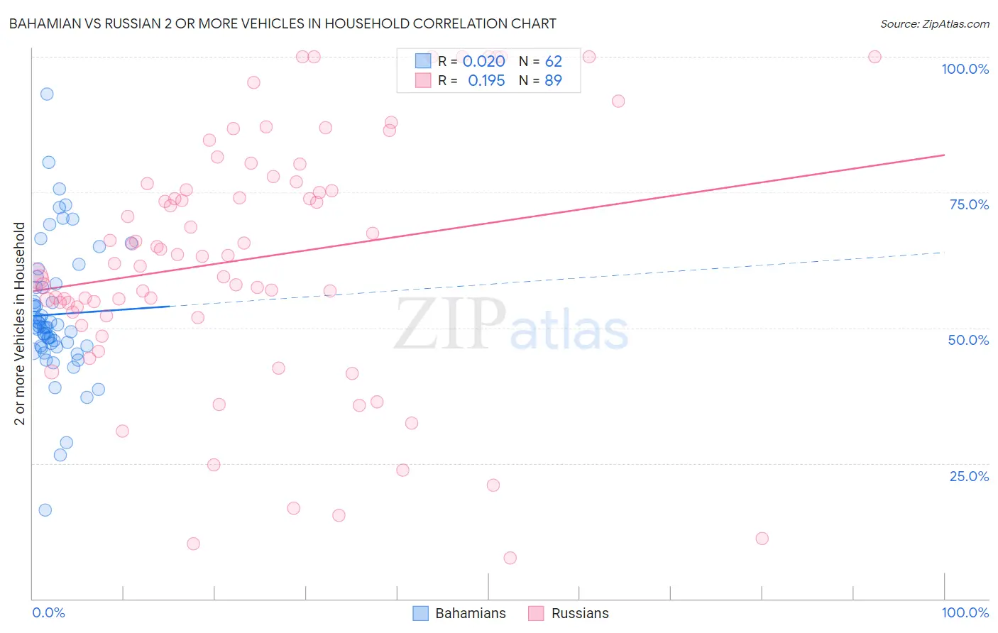 Bahamian vs Russian 2 or more Vehicles in Household