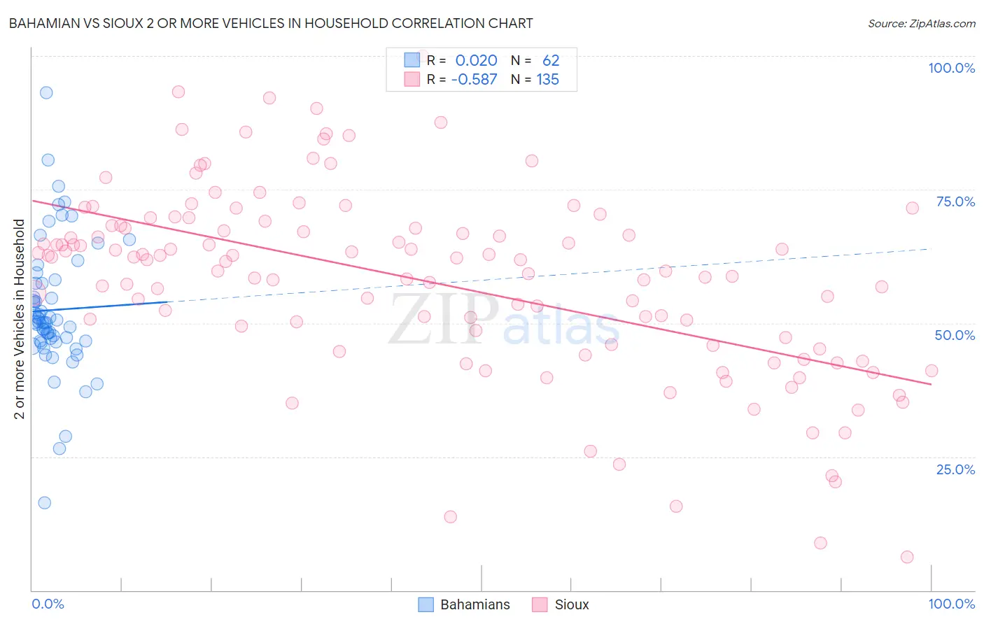 Bahamian vs Sioux 2 or more Vehicles in Household