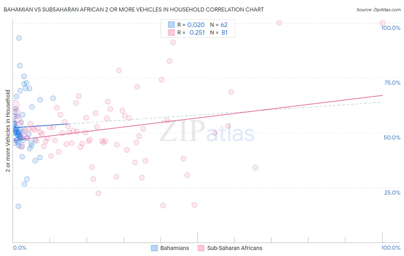 Bahamian vs Subsaharan African 2 or more Vehicles in Household