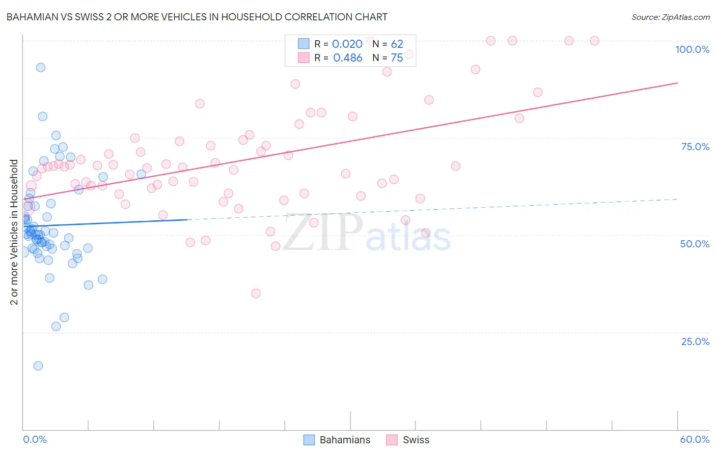 Bahamian vs Swiss 2 or more Vehicles in Household