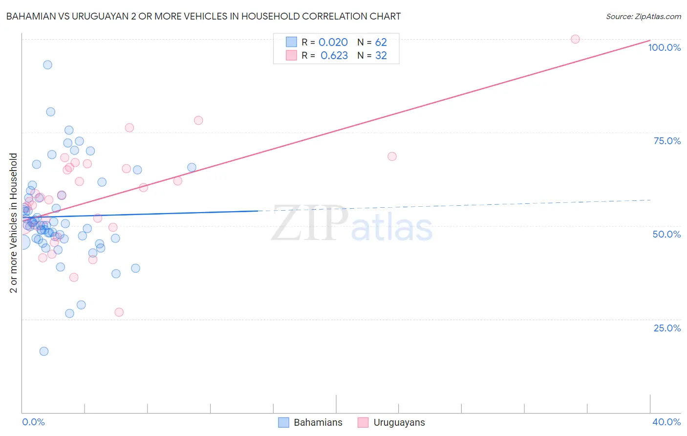 Bahamian vs Uruguayan 2 or more Vehicles in Household