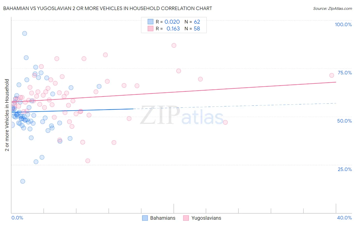 Bahamian vs Yugoslavian 2 or more Vehicles in Household