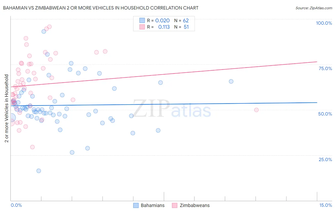 Bahamian vs Zimbabwean 2 or more Vehicles in Household