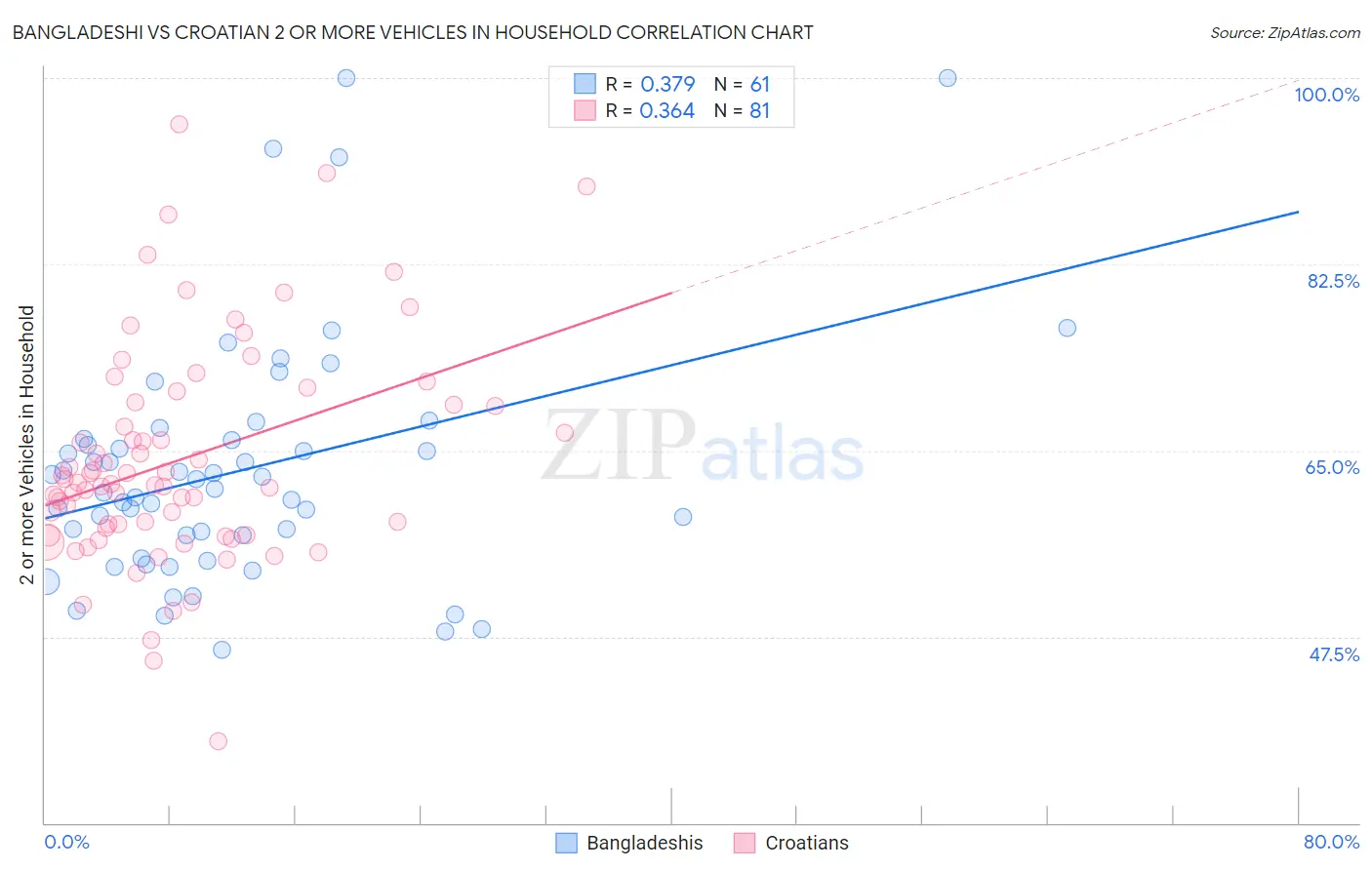 Bangladeshi vs Croatian 2 or more Vehicles in Household