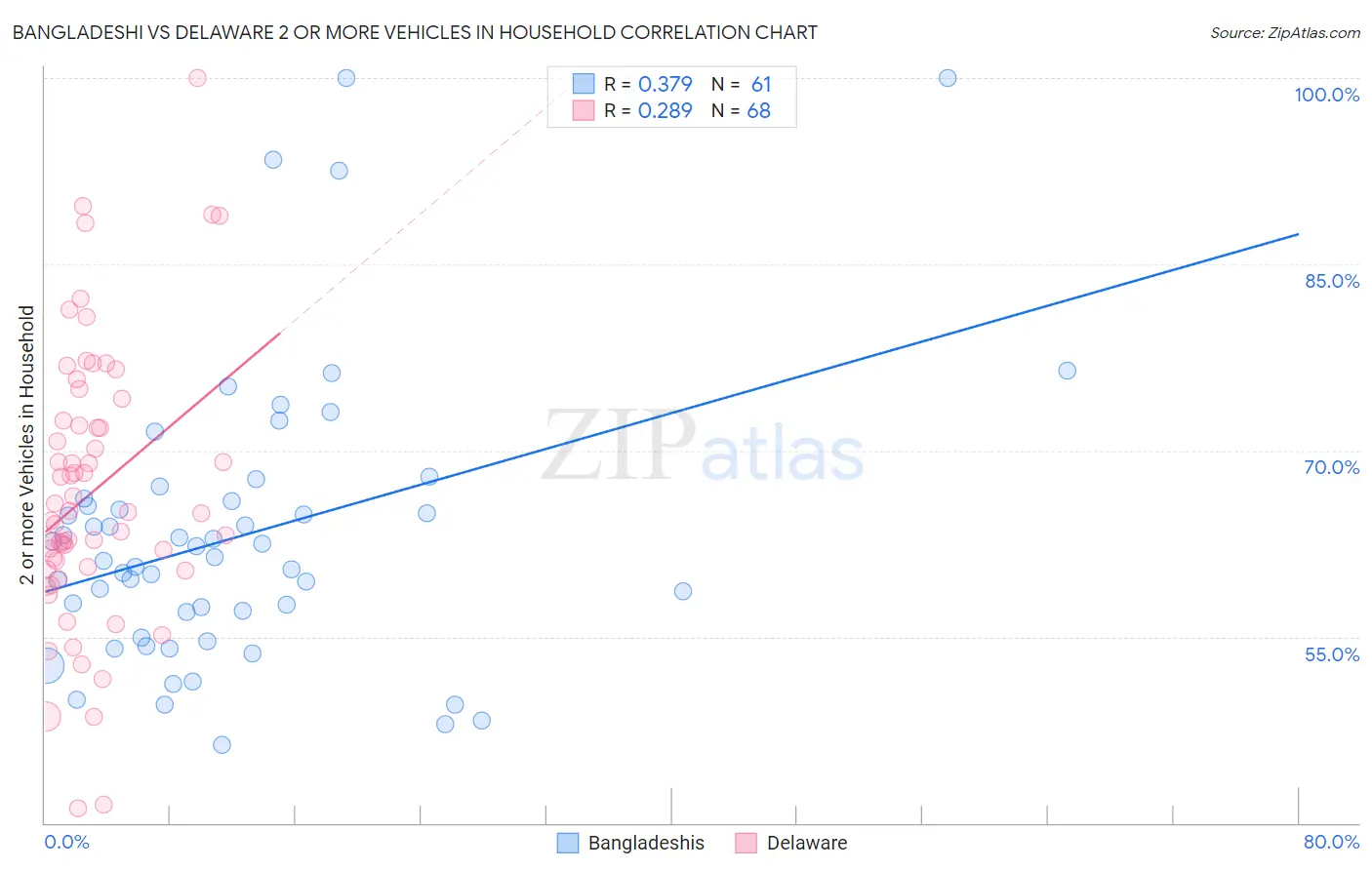 Bangladeshi vs Delaware 2 or more Vehicles in Household