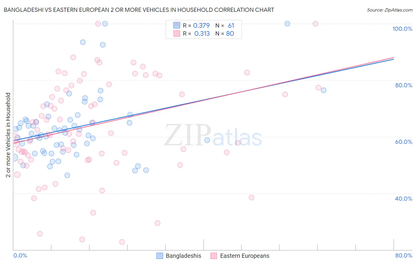 Bangladeshi vs Eastern European 2 or more Vehicles in Household