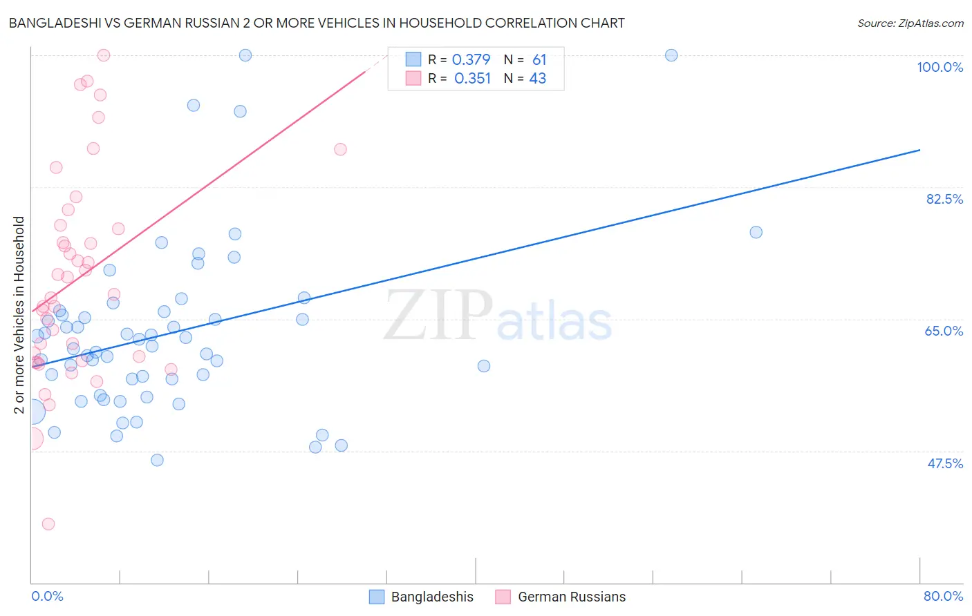 Bangladeshi vs German Russian 2 or more Vehicles in Household