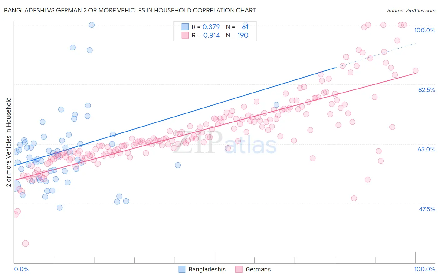 Bangladeshi vs German 2 or more Vehicles in Household