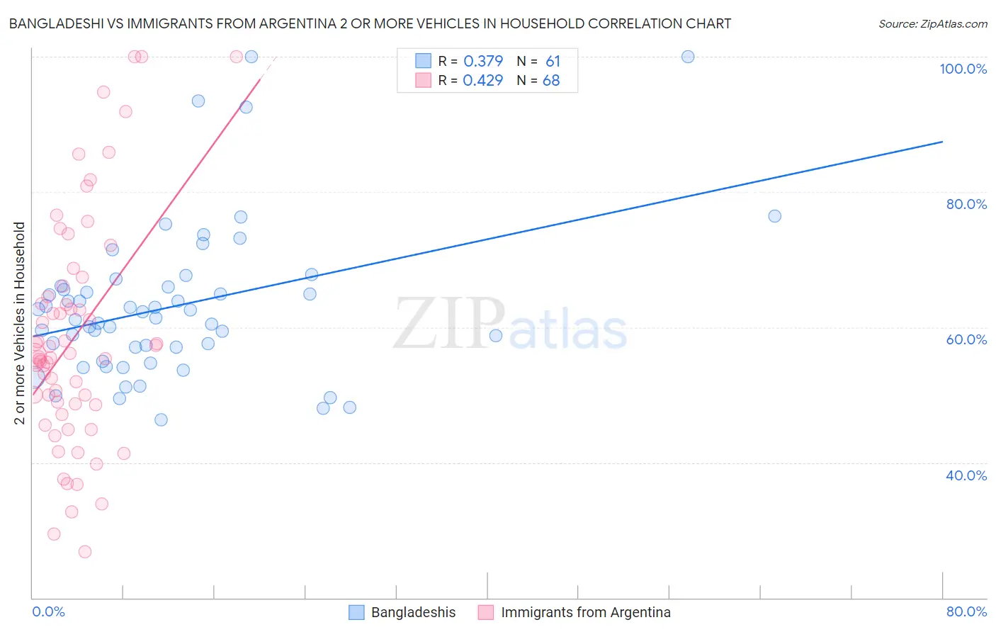 Bangladeshi vs Immigrants from Argentina 2 or more Vehicles in Household