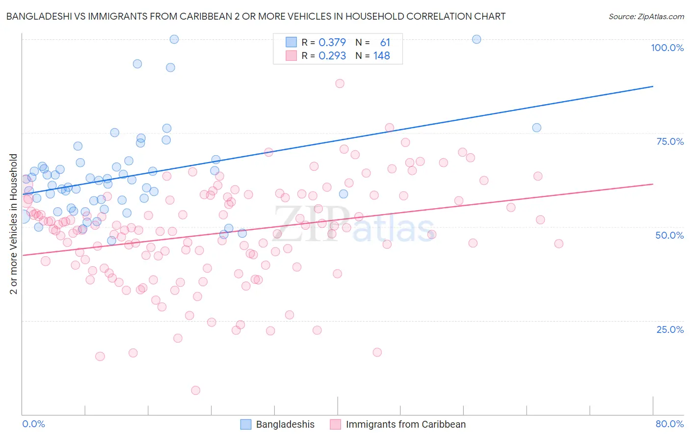 Bangladeshi vs Immigrants from Caribbean 2 or more Vehicles in Household