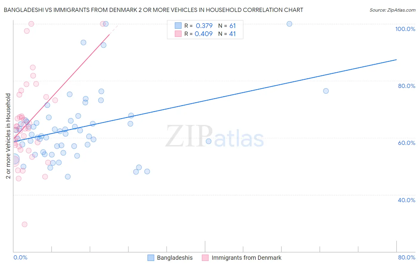 Bangladeshi vs Immigrants from Denmark 2 or more Vehicles in Household