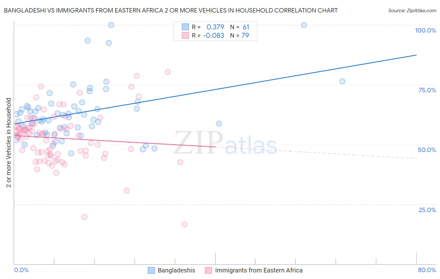 Bangladeshi vs Immigrants from Eastern Africa 2 or more Vehicles in Household