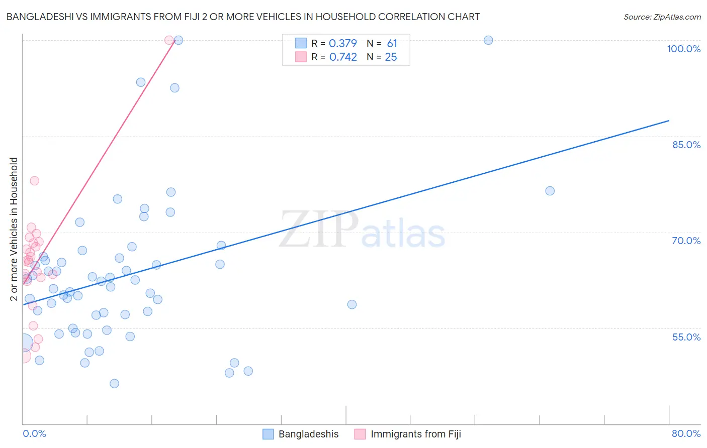 Bangladeshi vs Immigrants from Fiji 2 or more Vehicles in Household