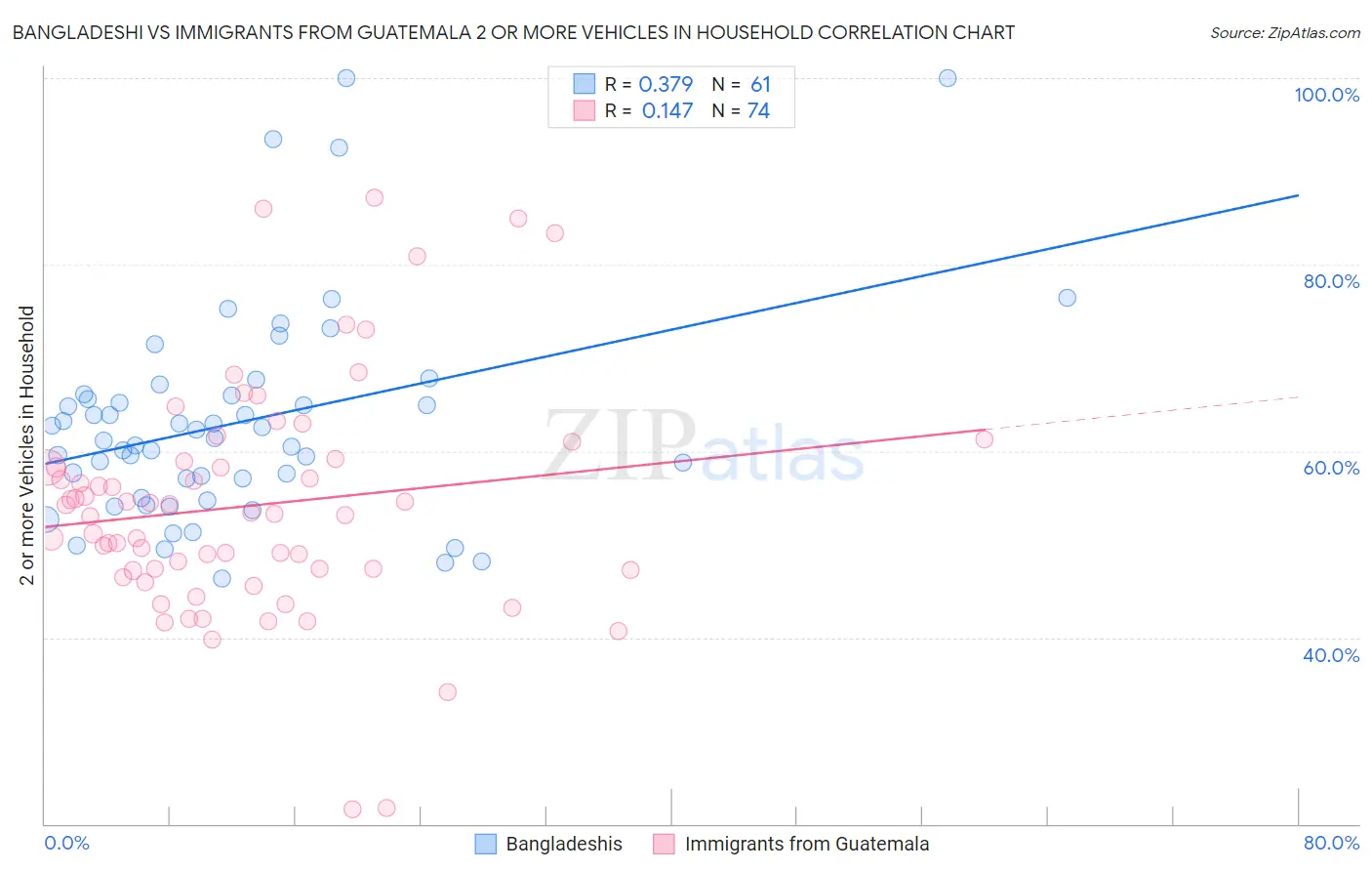 Bangladeshi vs Immigrants from Guatemala 2 or more Vehicles in Household