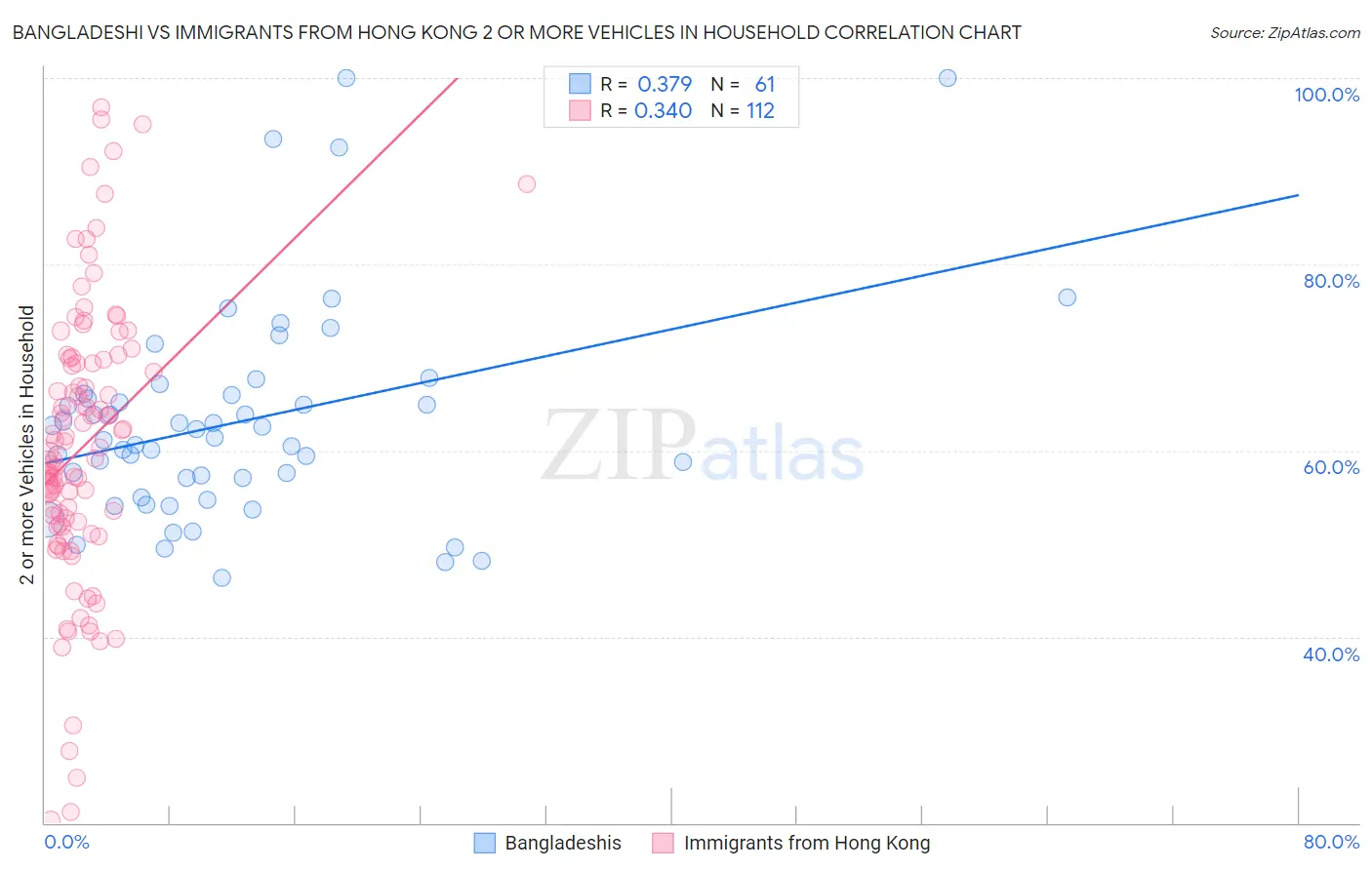 Bangladeshi vs Immigrants from Hong Kong 2 or more Vehicles in Household