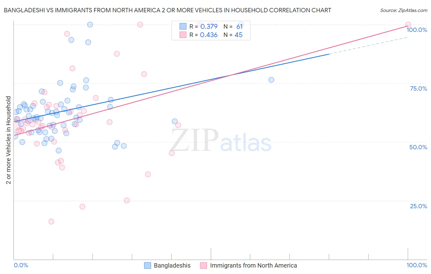 Bangladeshi vs Immigrants from North America 2 or more Vehicles in Household