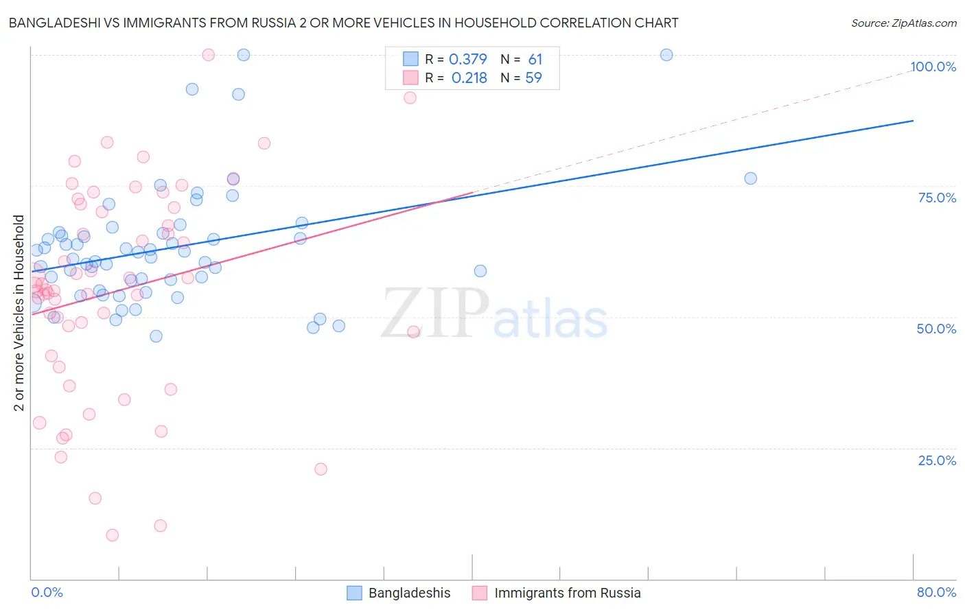 Bangladeshi vs Immigrants from Russia 2 or more Vehicles in Household