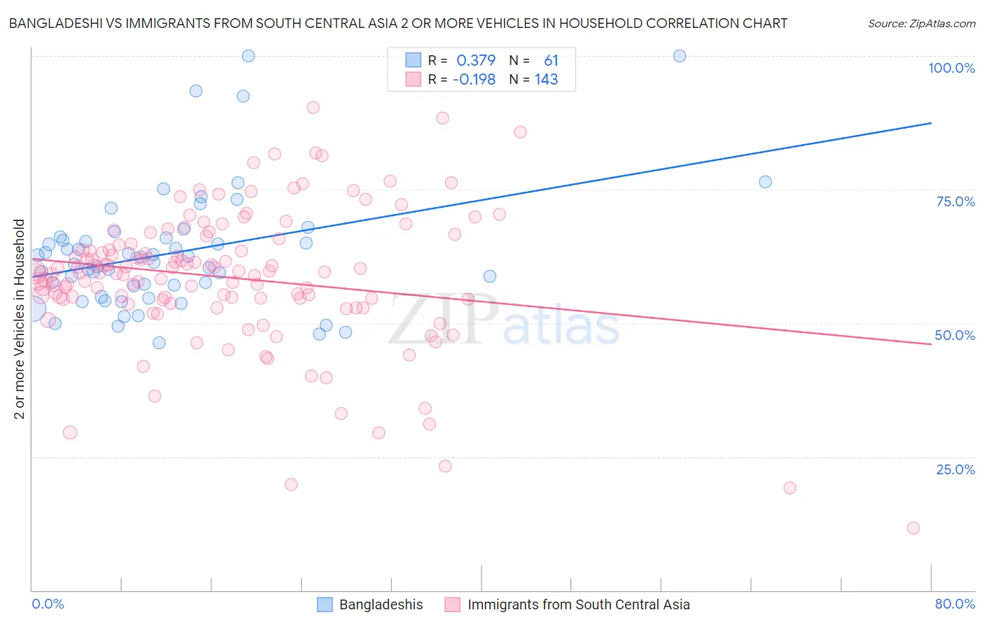 Bangladeshi vs Immigrants from South Central Asia 2 or more Vehicles in Household