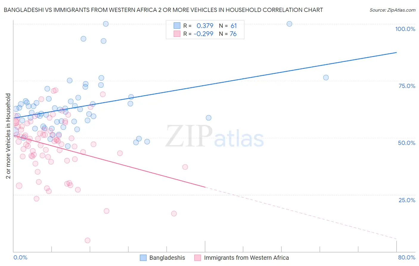 Bangladeshi vs Immigrants from Western Africa 2 or more Vehicles in Household