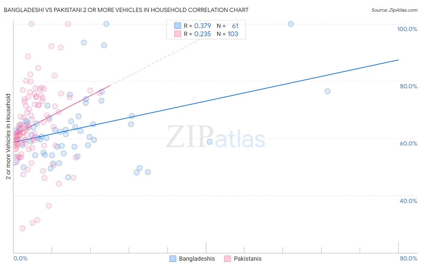 Bangladeshi vs Pakistani 2 or more Vehicles in Household