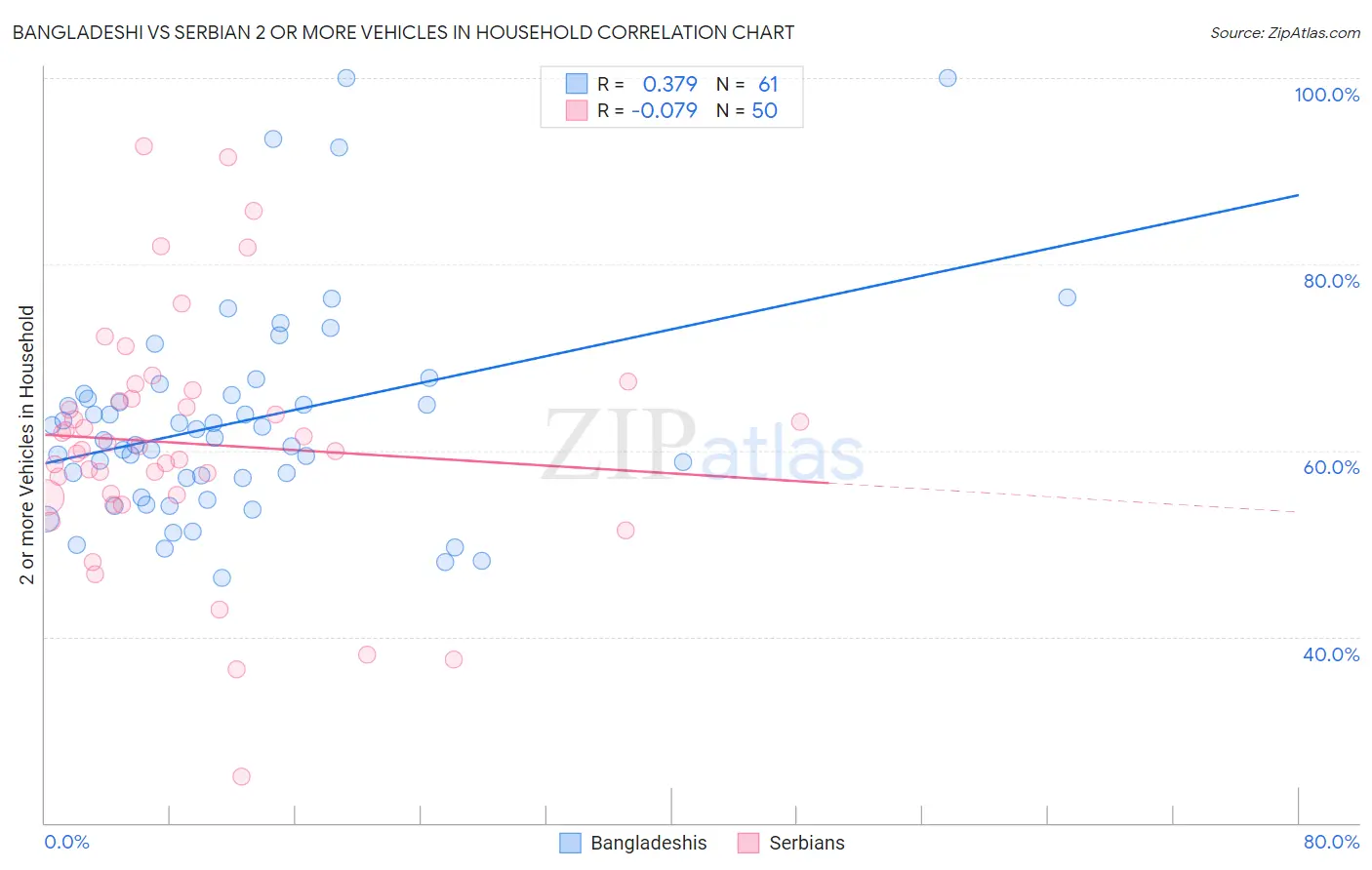 Bangladeshi vs Serbian 2 or more Vehicles in Household