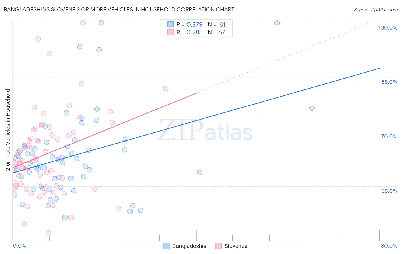 Bangladeshi vs Slovene 2 or more Vehicles in Household