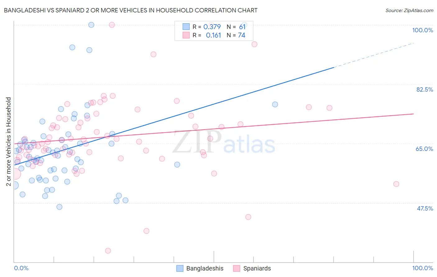 Bangladeshi vs Spaniard 2 or more Vehicles in Household