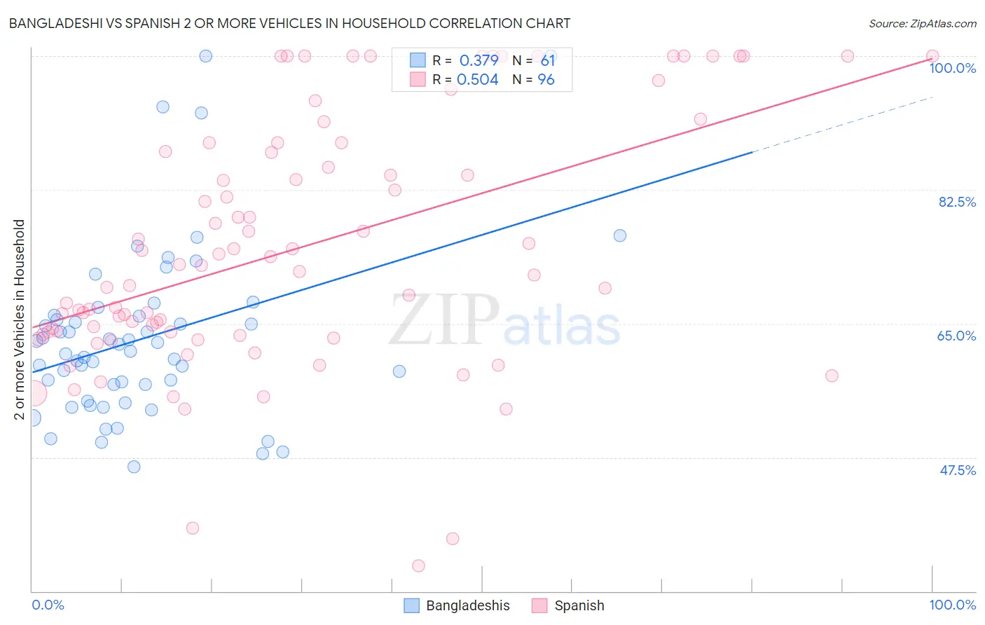 Bangladeshi vs Spanish 2 or more Vehicles in Household