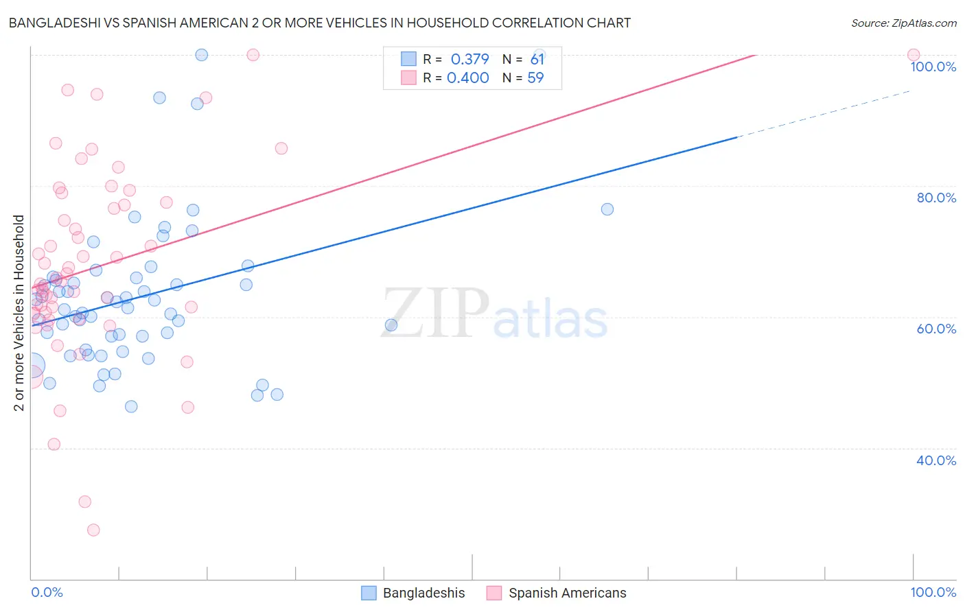 Bangladeshi vs Spanish American 2 or more Vehicles in Household