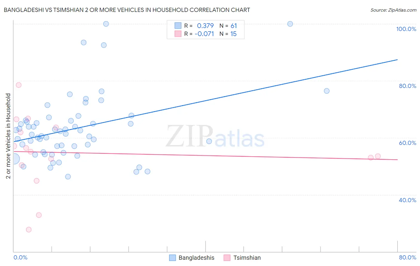 Bangladeshi vs Tsimshian 2 or more Vehicles in Household