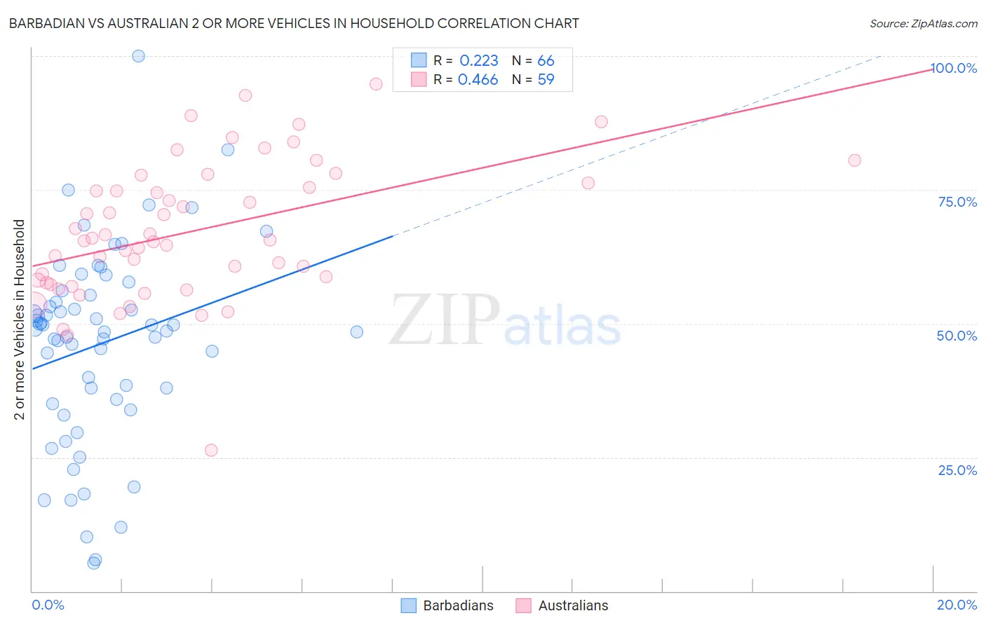 Barbadian vs Australian 2 or more Vehicles in Household