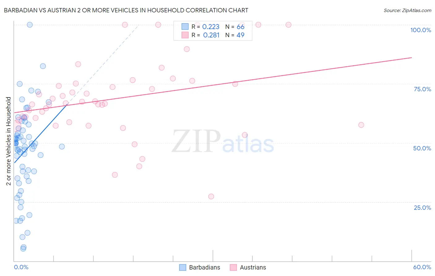 Barbadian vs Austrian 2 or more Vehicles in Household