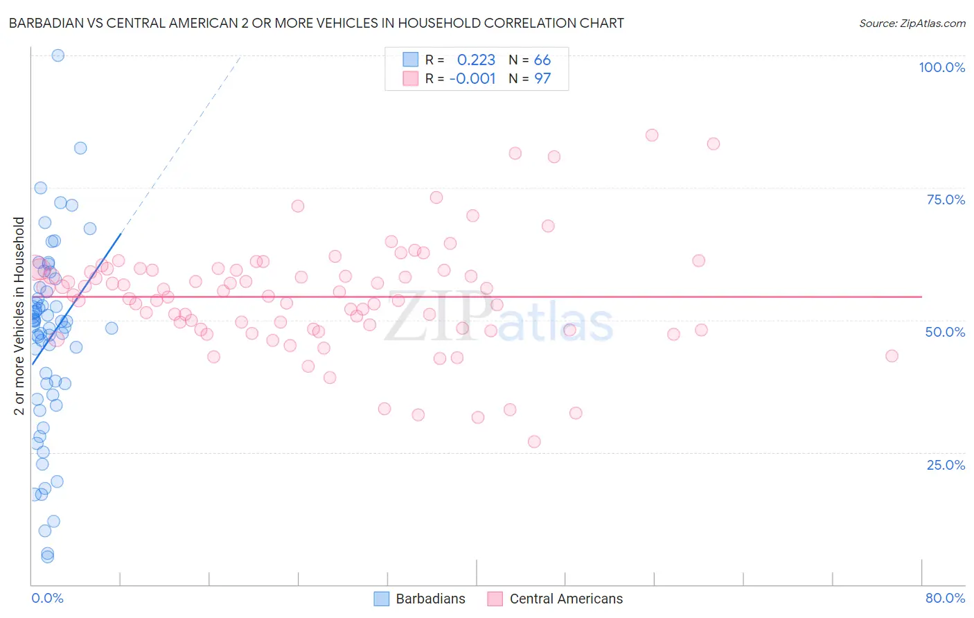 Barbadian vs Central American 2 or more Vehicles in Household