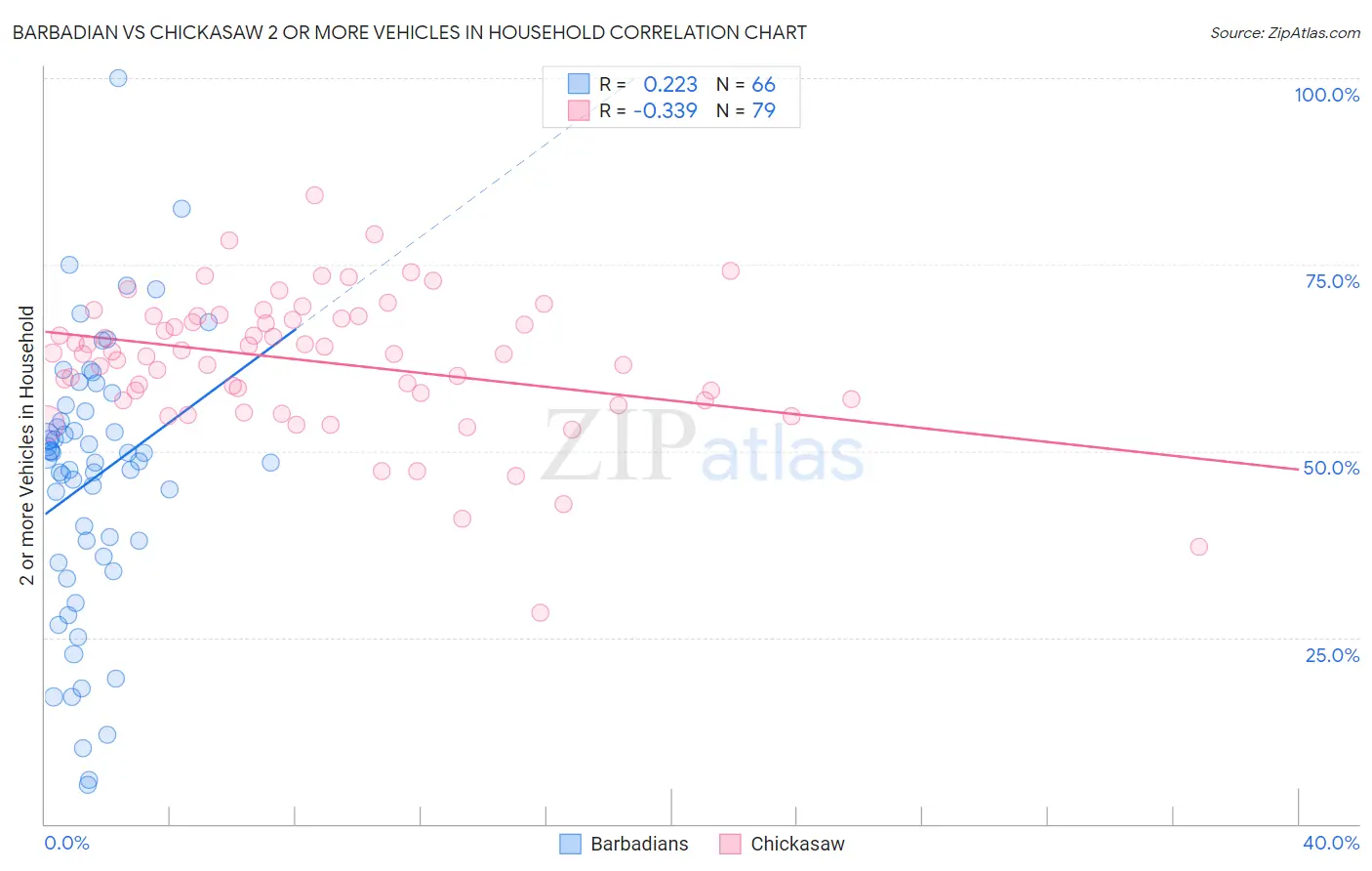 Barbadian vs Chickasaw 2 or more Vehicles in Household