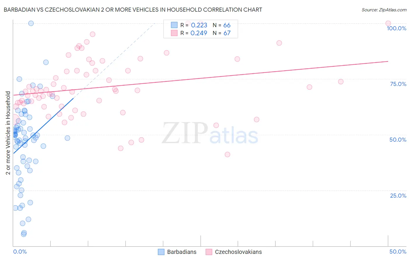 Barbadian vs Czechoslovakian 2 or more Vehicles in Household