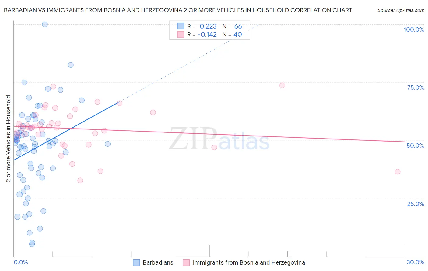 Barbadian vs Immigrants from Bosnia and Herzegovina 2 or more Vehicles in Household