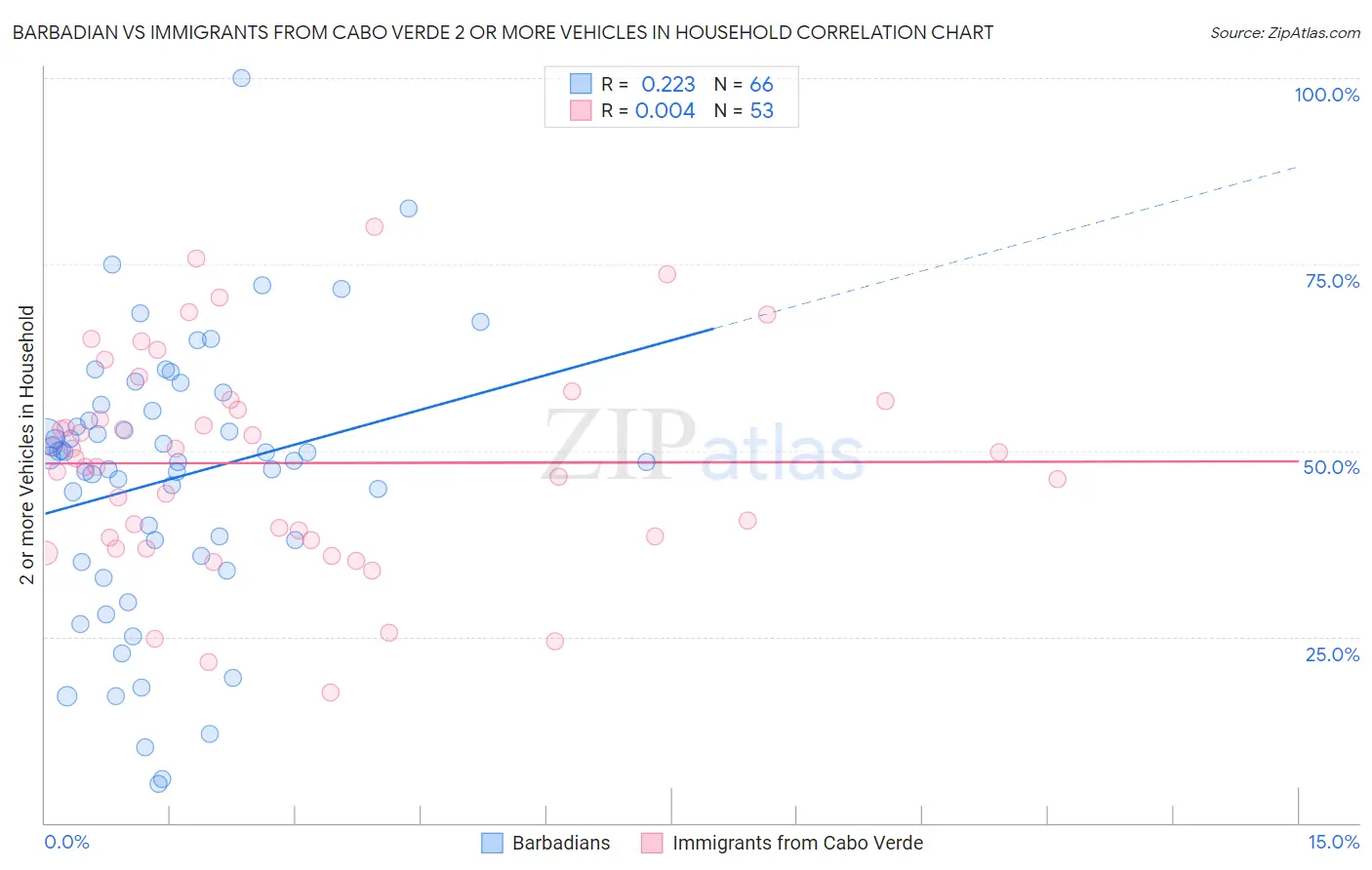 Barbadian vs Immigrants from Cabo Verde 2 or more Vehicles in Household