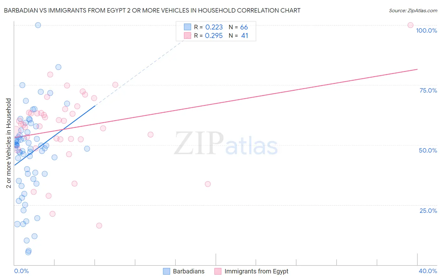 Barbadian vs Immigrants from Egypt 2 or more Vehicles in Household