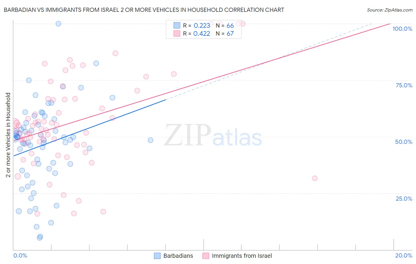 Barbadian vs Immigrants from Israel 2 or more Vehicles in Household