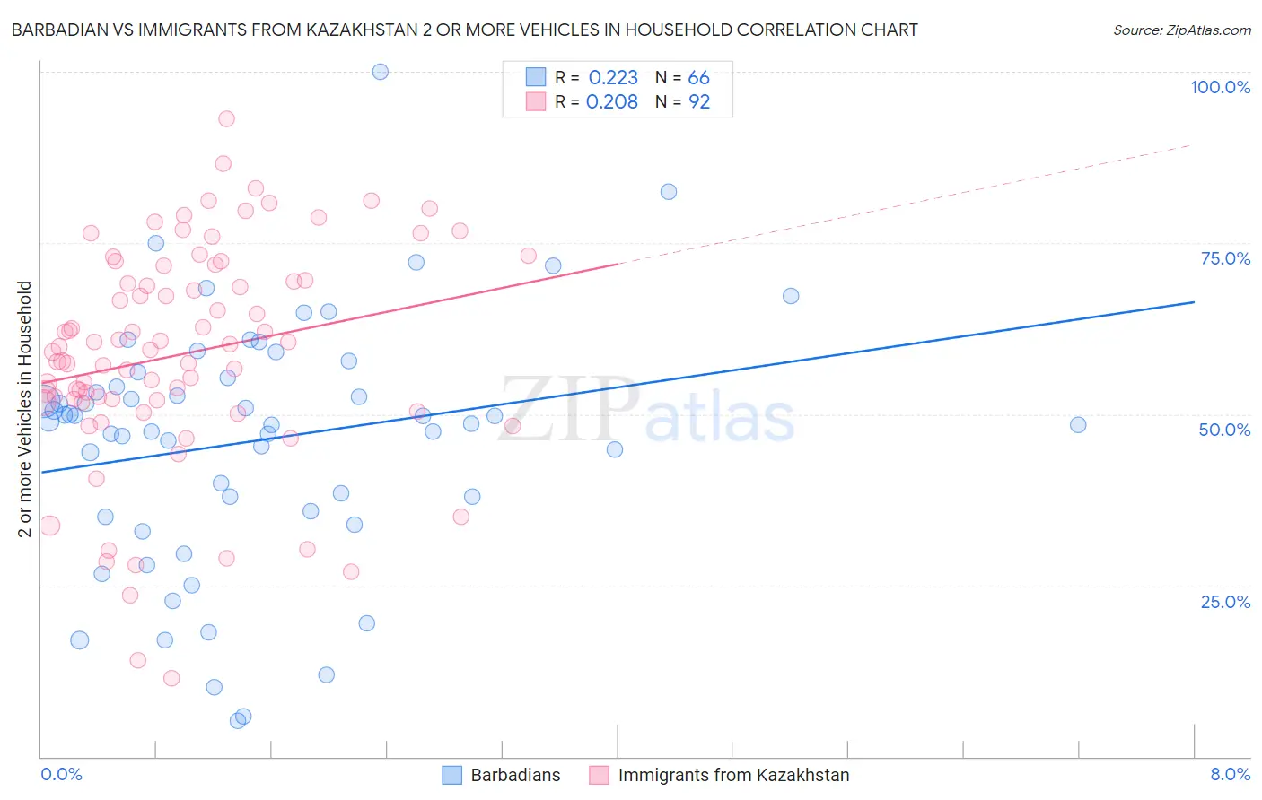 Barbadian vs Immigrants from Kazakhstan 2 or more Vehicles in Household