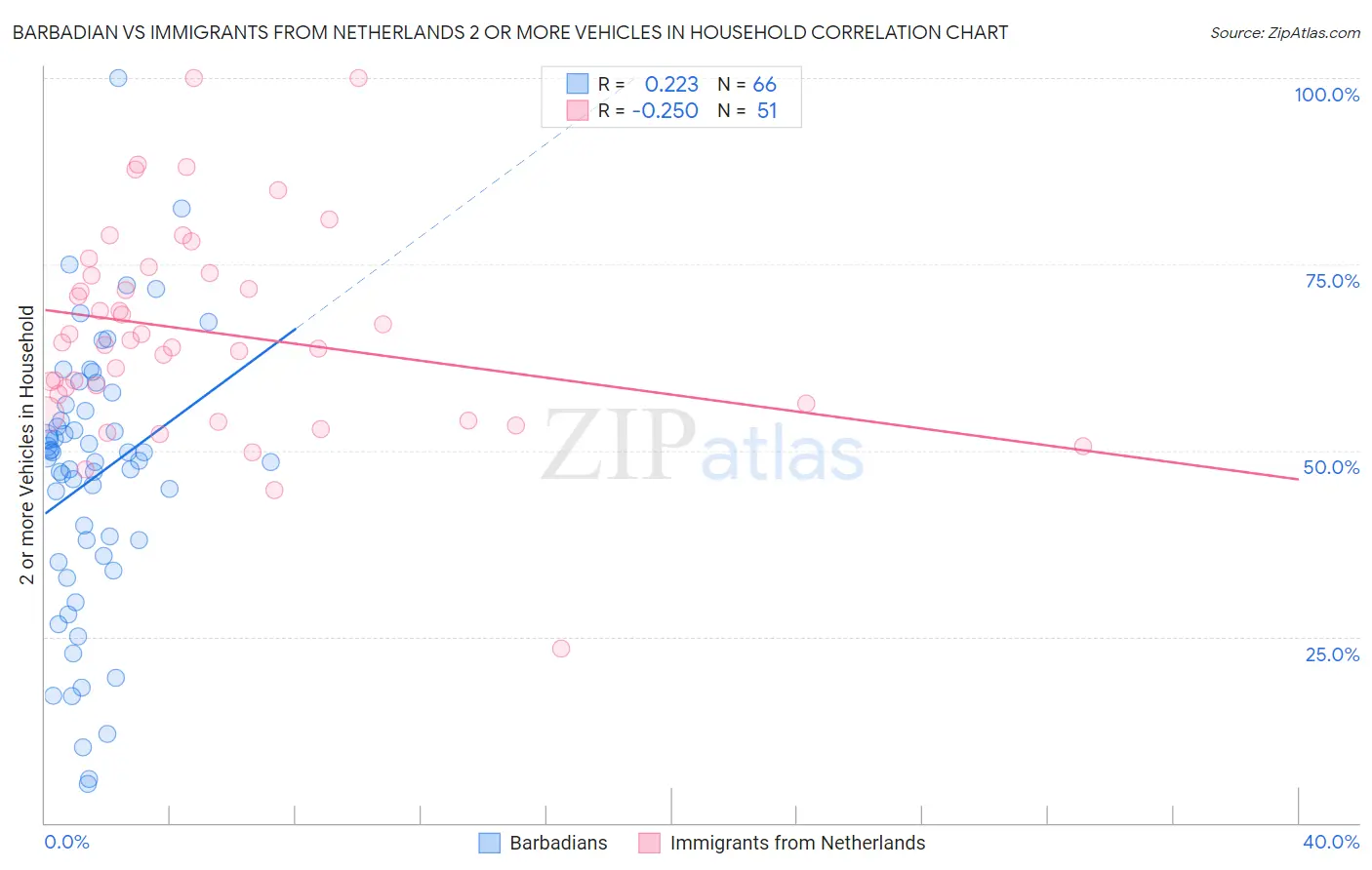 Barbadian vs Immigrants from Netherlands 2 or more Vehicles in Household